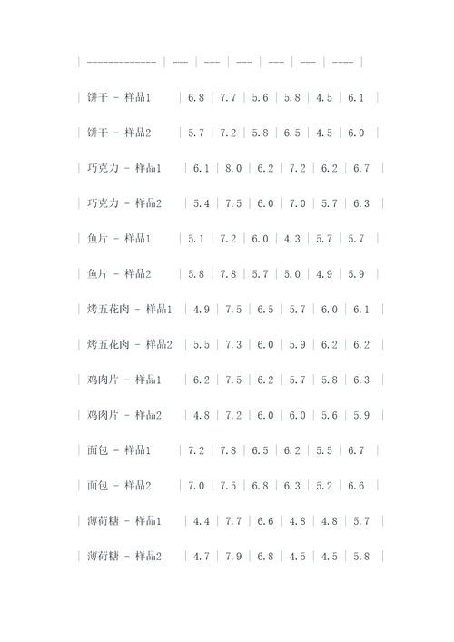 感官直接评分法实验报告