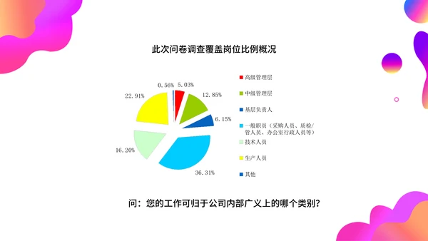 调查问卷分析报告通用PPT模板