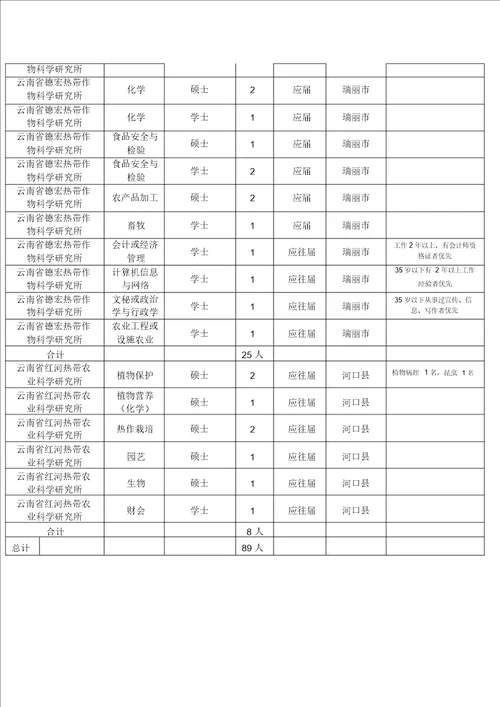 云南省农垦总局属事业单位XXXX年招聘人员计划表云南人