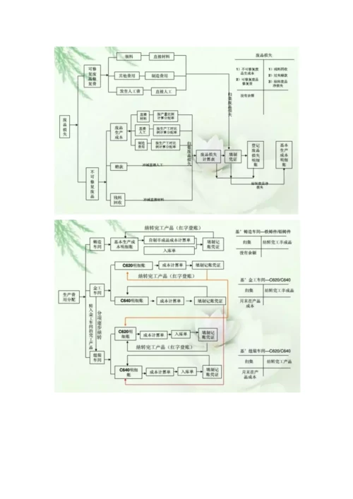 成本核算流程图.docx