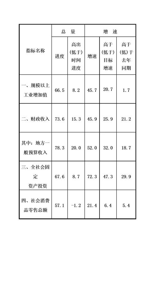 工业快速发展