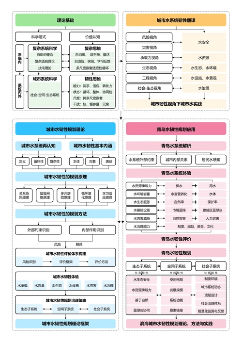 四色清新通用论文流程图