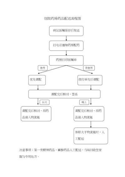 住院药房药品配送流程图.docx