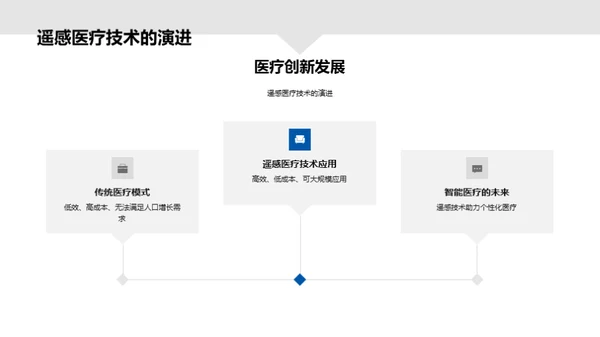 智能医疗未来展望