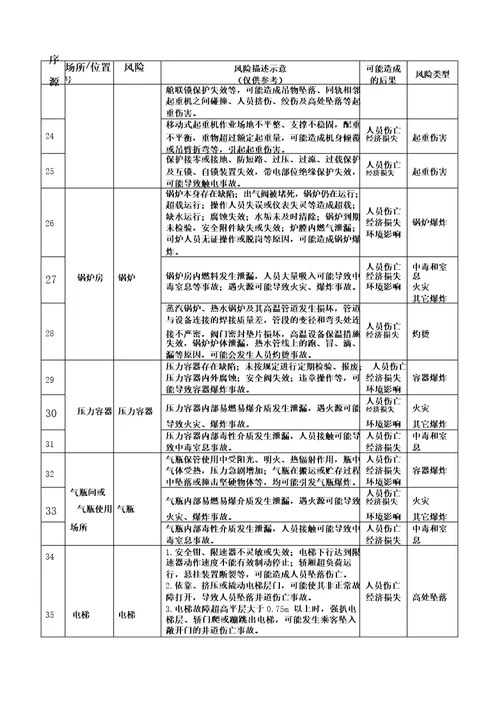 机械行业安全风险辨识清单