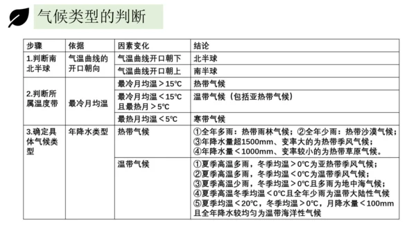 3.4世界的气候 2023-2024学年七年级地理上册同步精品课件（人教版）（共51张ppt)