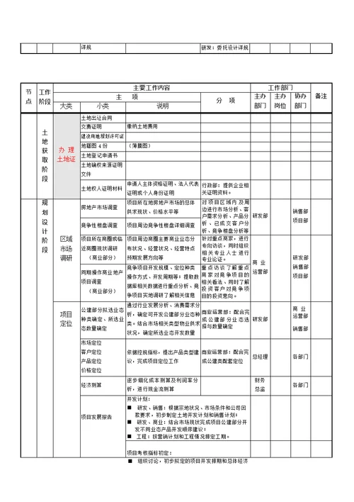 房地产开发全部流程