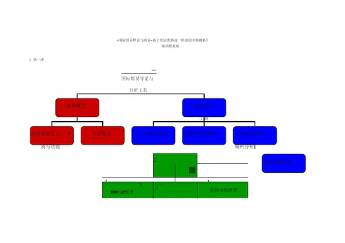 国际贸易理论与政策知识框架树