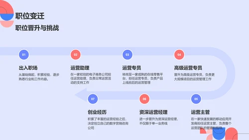 蓝色扁平风职场晋升简历PPT模板