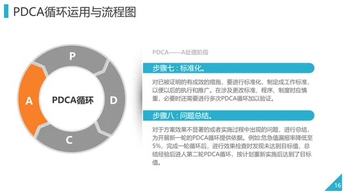 PDCA企业循环工作方法培训PPT模板