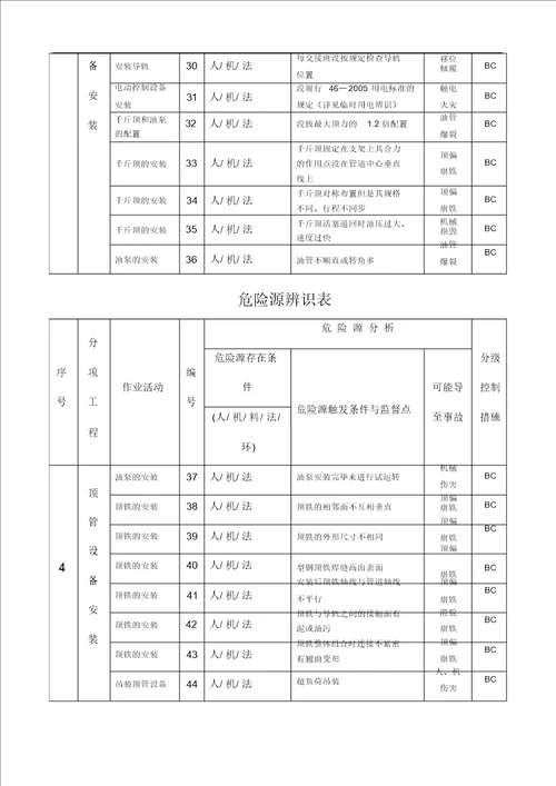 排水管道顶管工程危险源辨识和控制