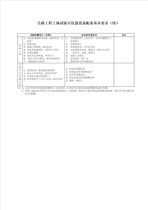 浙江省公路水运工程工地试验室技术考核实施细则61页