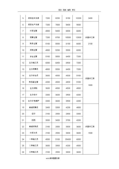 某建设有限公司薪酬管理制度汇编(全)