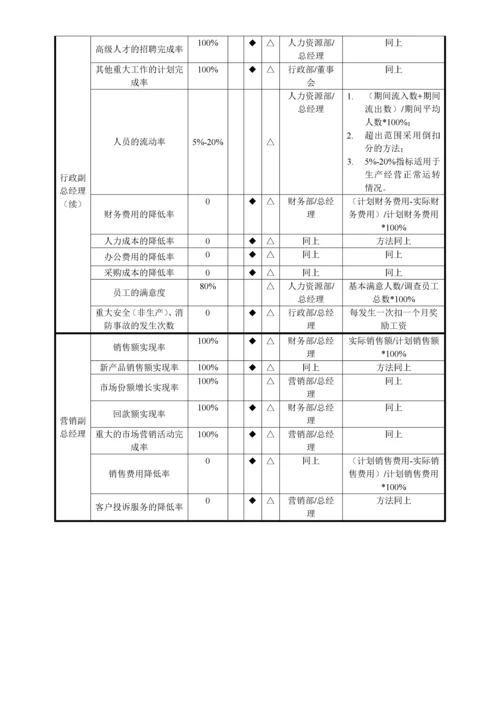 《行政人事部门考核指标库》(doc 12).docx