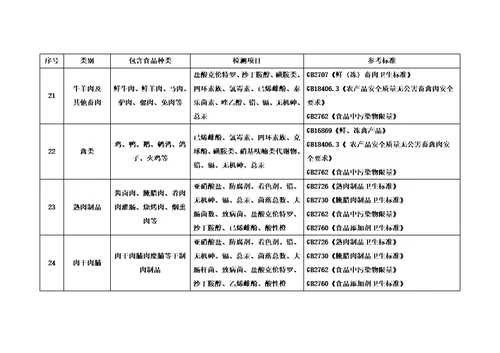 分类食品对应检测项目与国标汇总