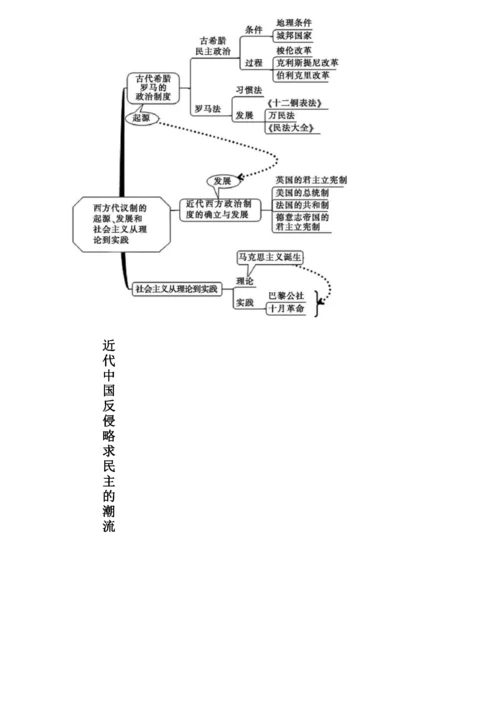 2020高考历史三轮复习：各单元时空定位、框架结构及思维导图汇总.docx