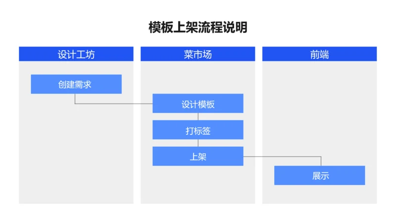 33994571三项泳道图流程说明PPT内容页