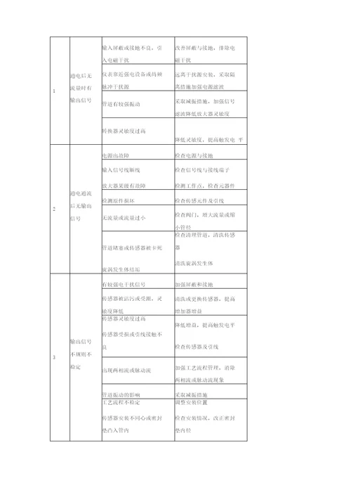 压力变送器常见故障及分析