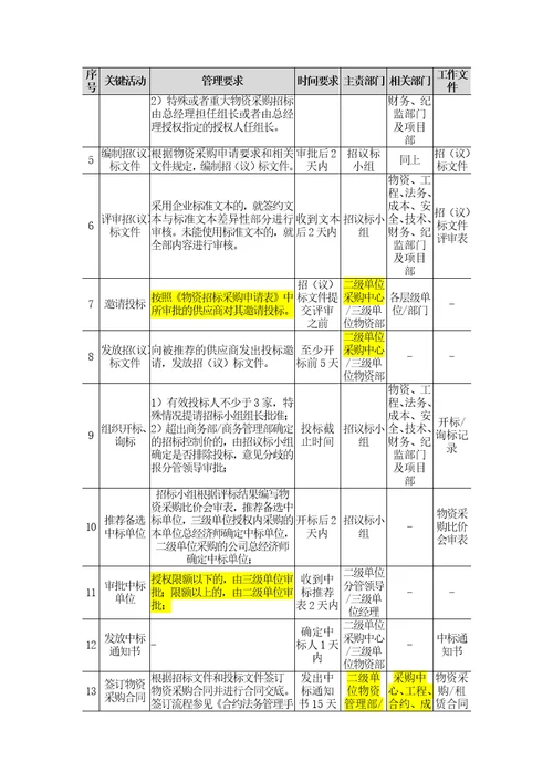 供方和采购管理手册物资篇3