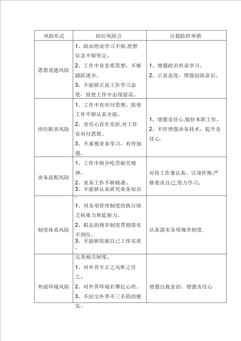 岗位廉政风险识别和自我防控表参考样表