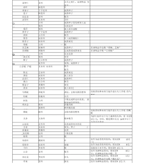 101种药食同源中药材统计表既是食品又是药品