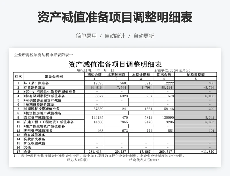 资产减值准备项目调整明细表