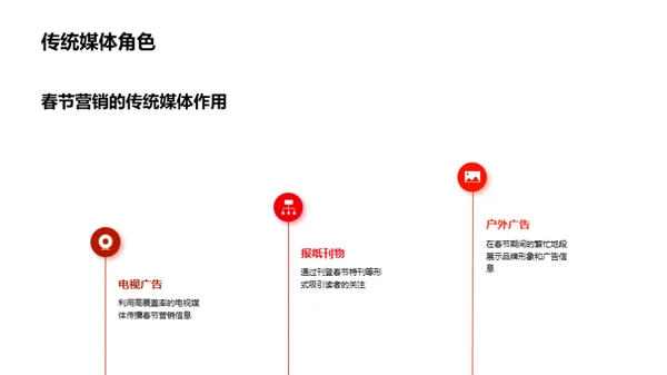 春节营销革新策略