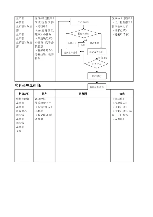不合格品控制程序最全