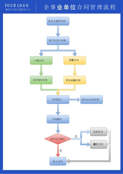 企业房地产合同管理流程图