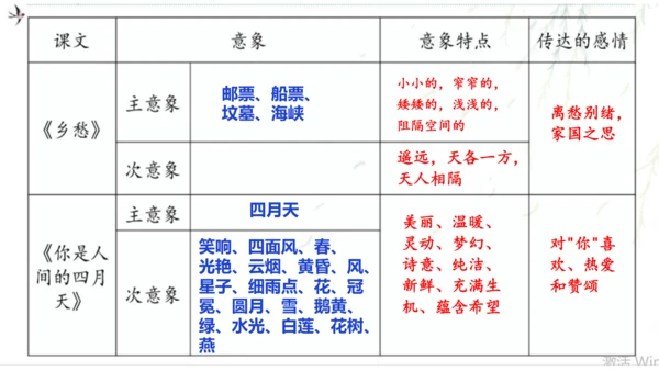 九上第一单元整合教学（诗歌鉴赏）课件（共26张PPT）