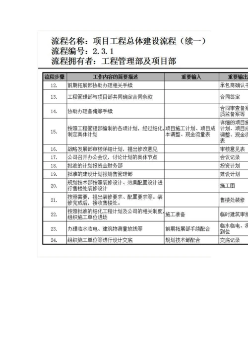 房地产公司前期各部门流程图模板.docx