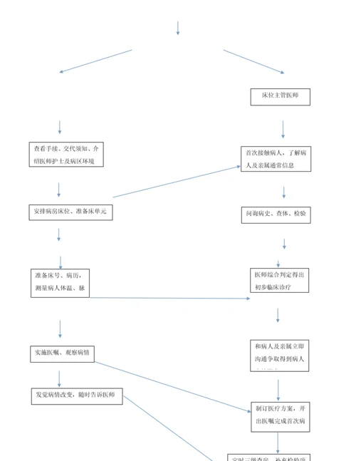 护理院管理作业流程图.docx