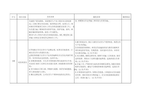 建筑工程项目重点岗位安全责任清单