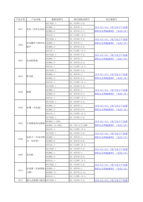 3C认证产品分类.docx