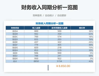 财务收入同期分析一览图