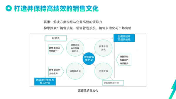 蓝色绿色实拍线条解决方案式销售PPT课件