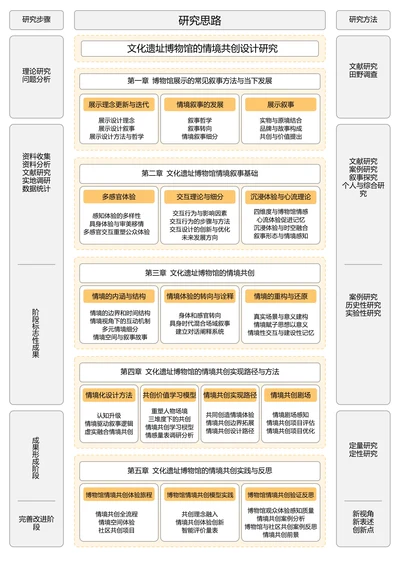 黄色简约通用论文流程图
