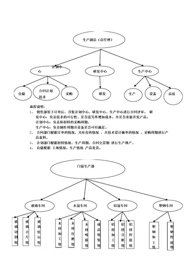 门窗公司结构图