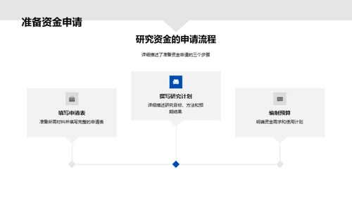 研究资金申请与管理