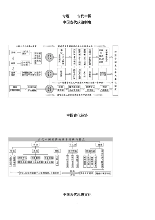 2021年高考历史总复习高中历史知识框架(思维导图).docx