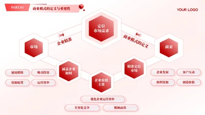 红色商务风多项商业模式汇报PPT单页