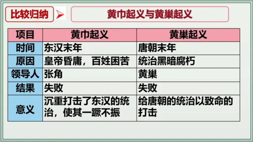 第一单元 隋唐时期：繁荣与开放的时代 单元复习 历史七年级下册 课件