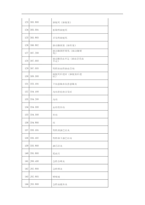 基层常用诊断疾病icd10编码