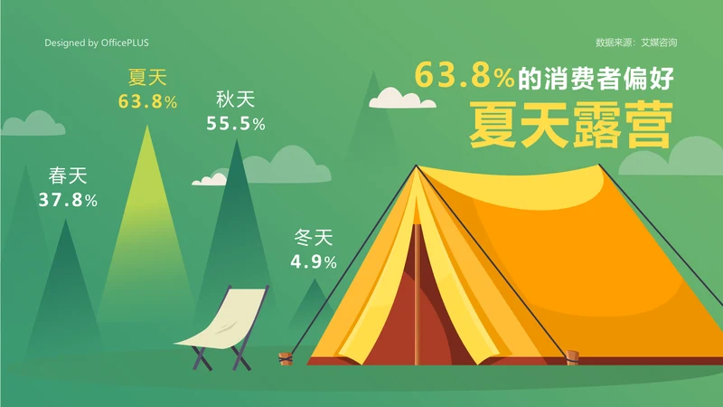 63.8的消费者偏好夏天露营