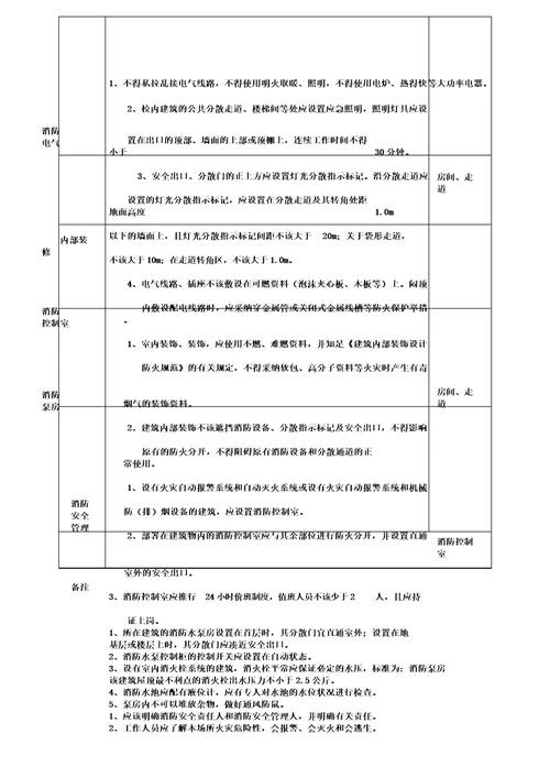 中小学学校消防安全检查标准