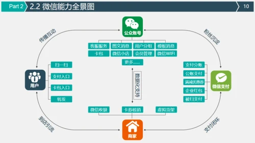 微信朋友圈公众号营销策划方案通用PPT模板