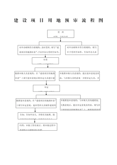 建设专项项目用地预审标准流程图.docx