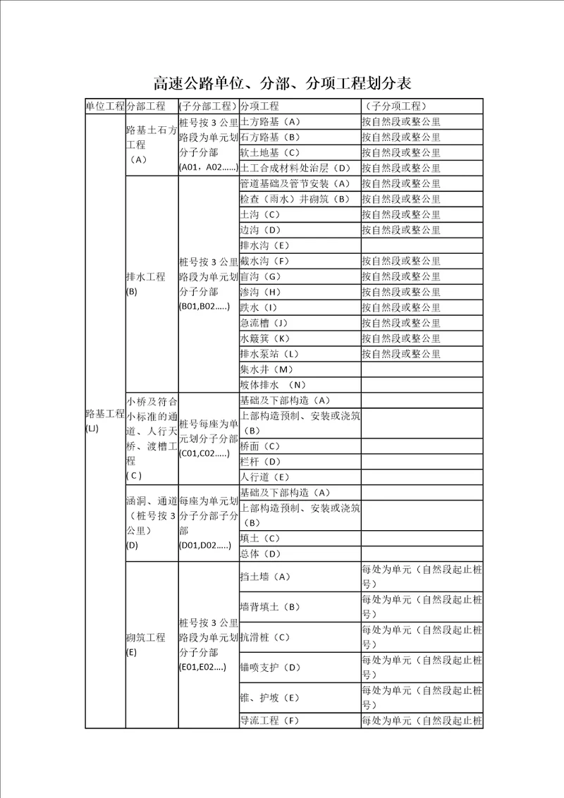 高速公路单位分部分项工程划分表共7页