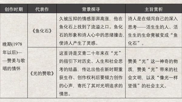 九年级语文上册第一单元 名著导读《艾青诗选》课件