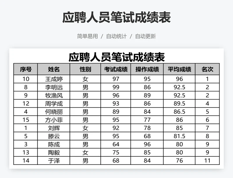 应聘人员笔试成绩表